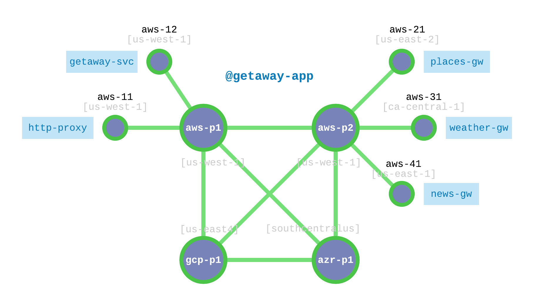 Getaway Microservices and the Interconnection Fabric